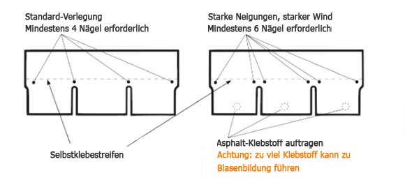 HINWEISE ZUR BEFESTIGUNG DER NÄGEL